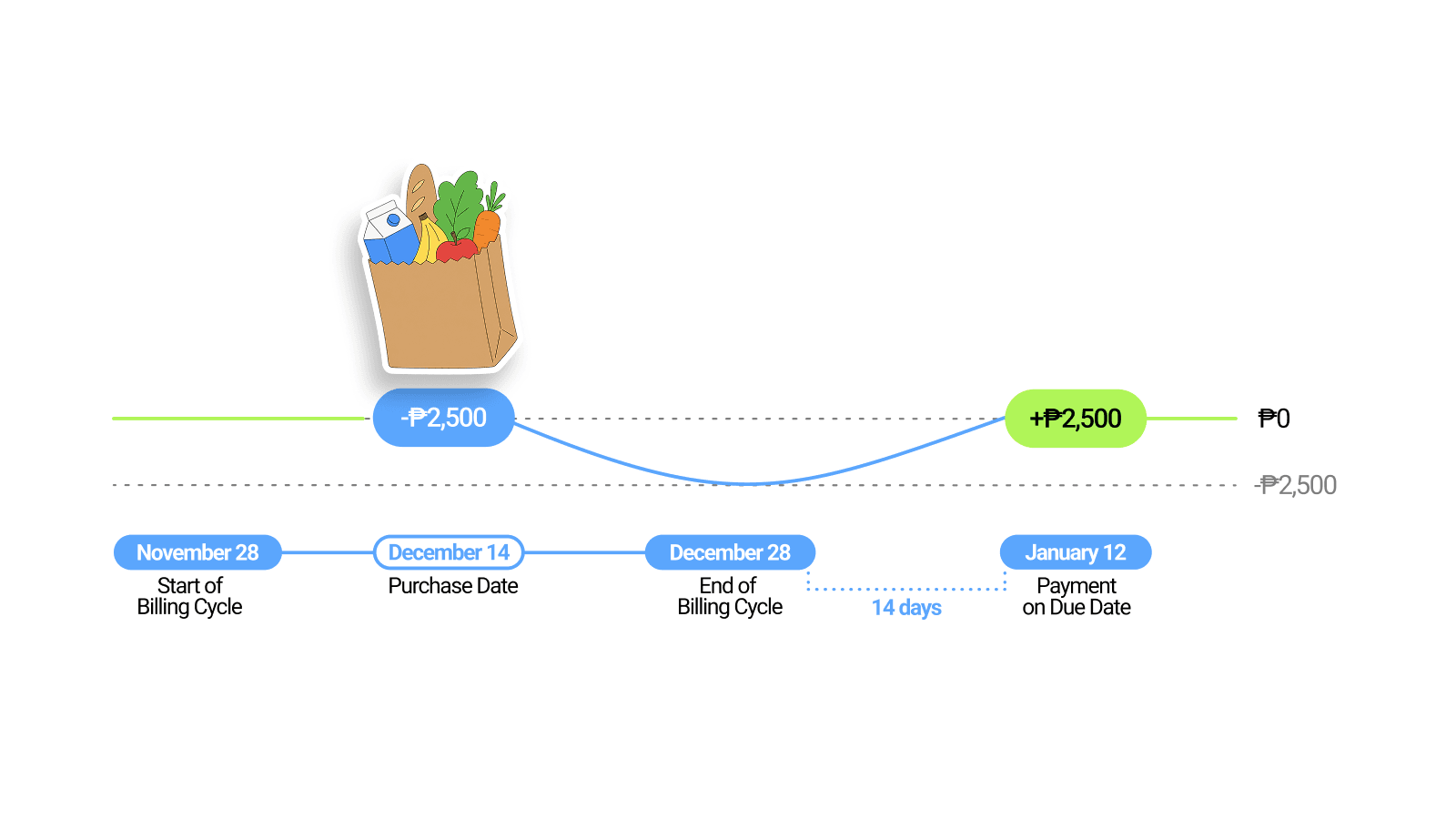 SkyroCredit billing cycle 0% interest timeline
