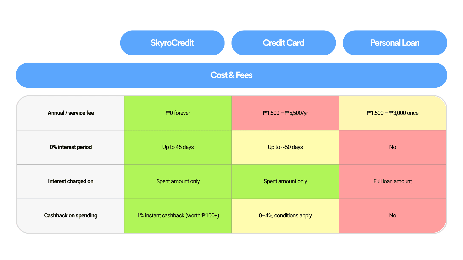 SkyroCredit product comparison - Cost & Fees