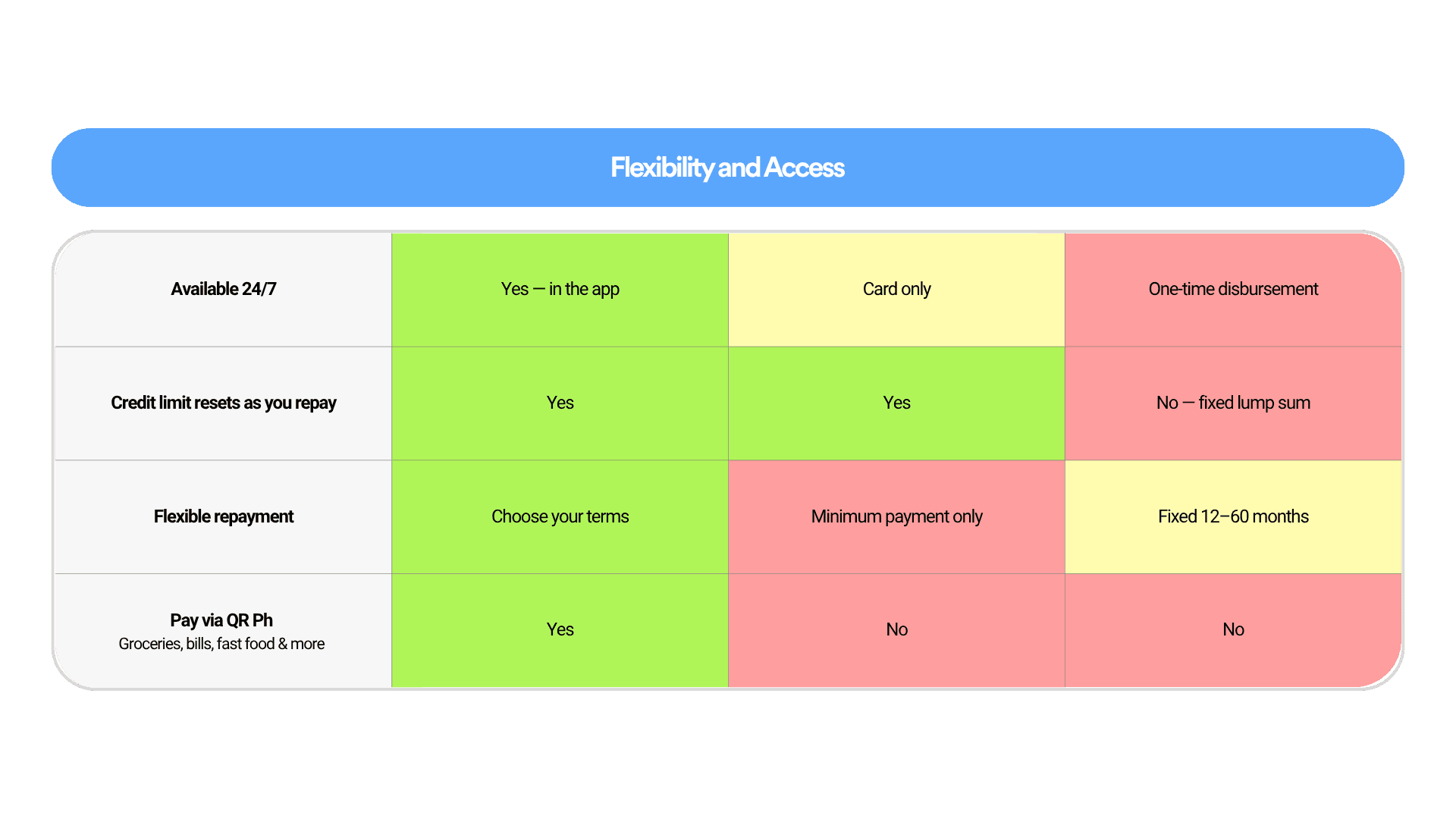 SkyroCredit product comparison - Flexibility & Access