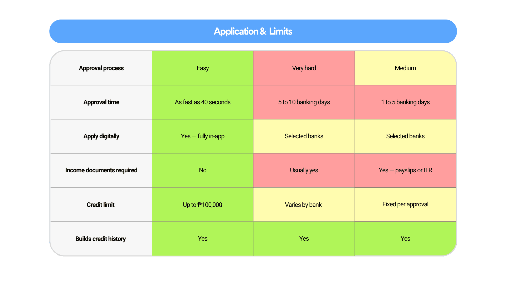 SkyroCredit product comparison - Application & Limits